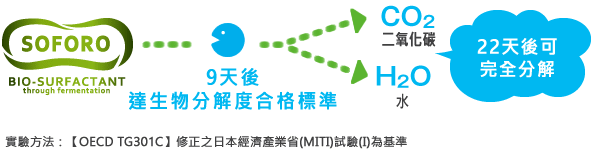 22日後には二酸化炭素と水に完全に生分解されます